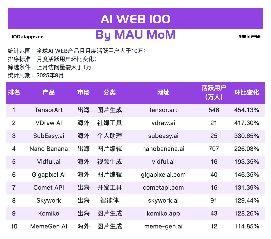 增速最快的 17 款 AI 工具居然在做同一件事|2025 年 9 月 AI 百强榜
