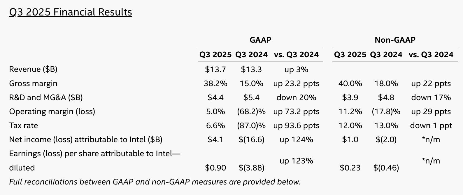 奥特曼连夜挖走英特尔 CTO！AI 首席突然叛逃，陈立武被迫亲自挂帅
