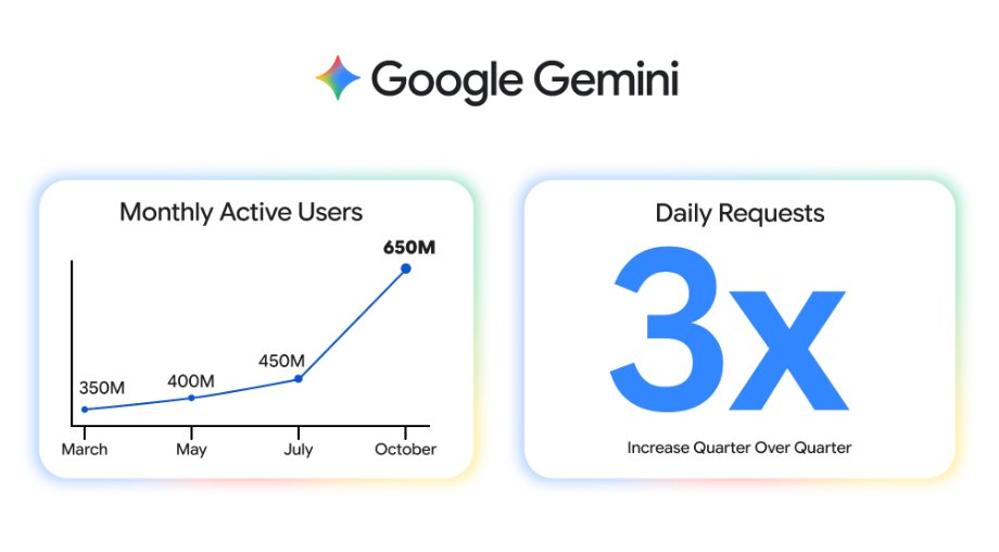 年度最强 AI 压轴！谷歌 Gemini 3.0 下周决战 OpenAI，前端要下岗了！