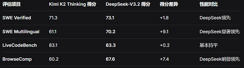图片[5]-梁文锋署名论文，DeepSeek 最强开源 Agent 模型炸场-AI Express News