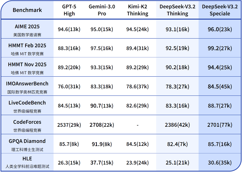 图片[8]-梁文锋署名论文，DeepSeek 最强开源 Agent 模型炸场-AI Express News