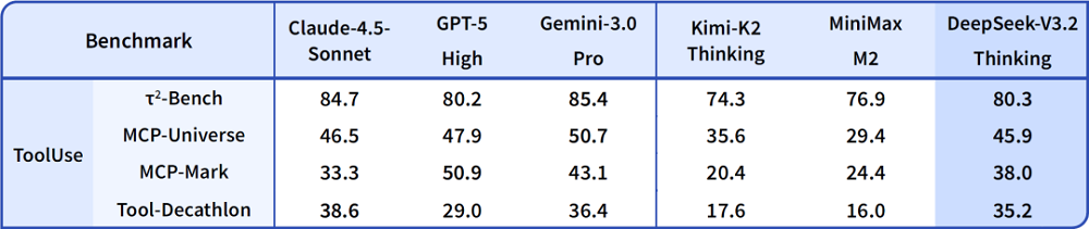 图片[7]-梁文锋署名论文，DeepSeek 最强开源 Agent 模型炸场-AI Express News