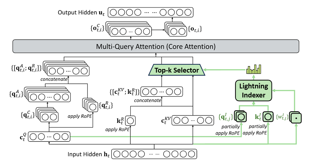 图片[10]-梁文锋署名论文，DeepSeek 最强开源 Agent 模型炸场-AI Express News