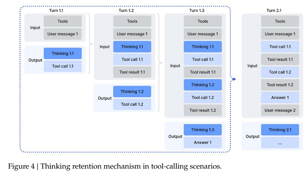 图片[12]-梁文锋署名论文，DeepSeek 最强开源 Agent 模型炸场-AI Express News