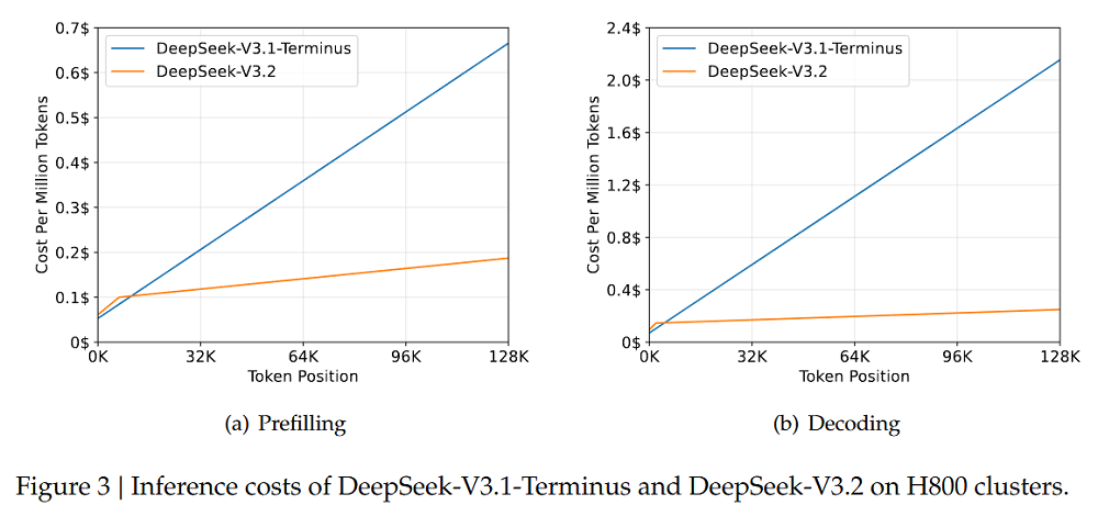 图片[11]-梁文锋署名论文，DeepSeek 最强开源 Agent 模型炸场-AI Express News