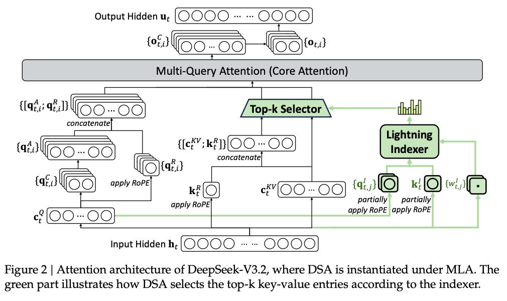 图片[10]-OpenAI危！DeepSeek放大招：追平谷歌最强，手撕GPT-5 High-AI Express News