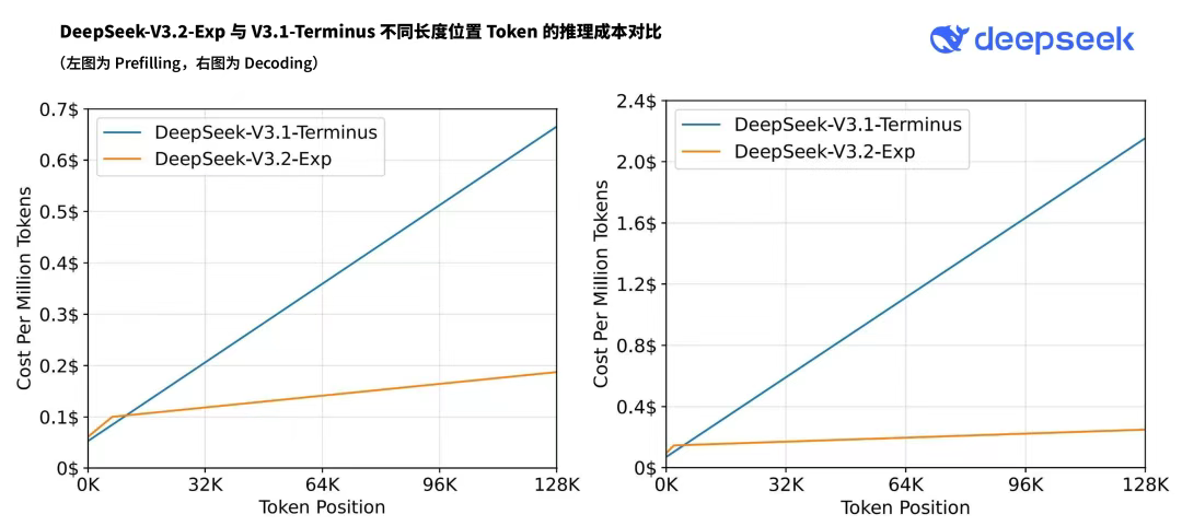 图片[12]-OpenAI危！DeepSeek放大招：追平谷歌最强，手撕GPT-5 High-AI Express News