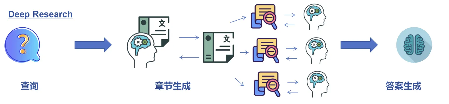Deep Research 流程