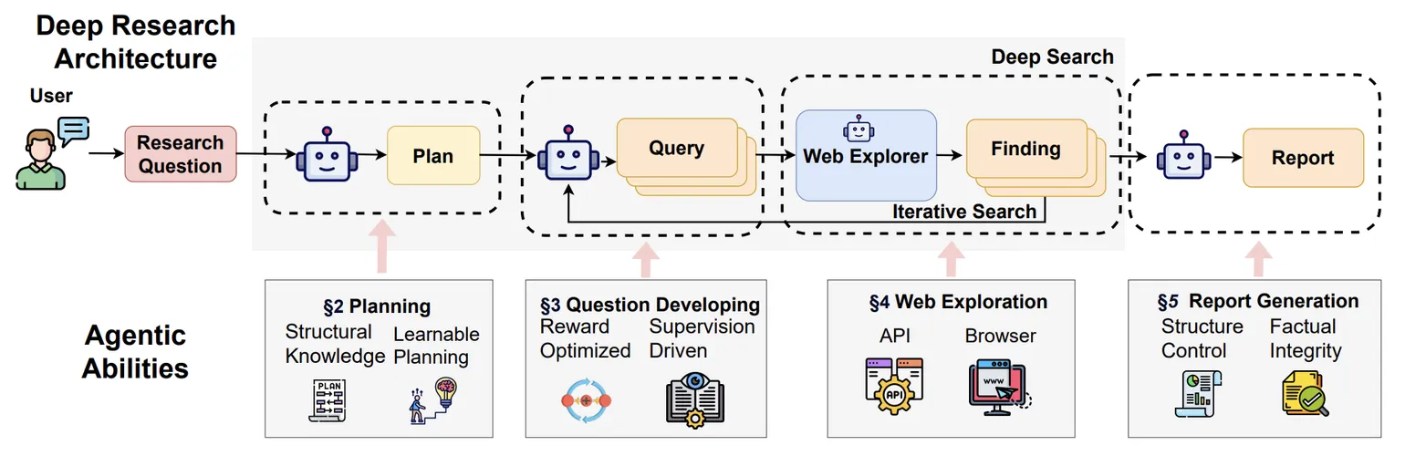 Deep Research 通用架构