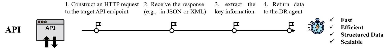 基于 API 检索流程
