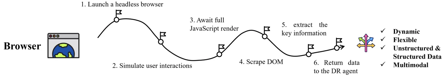 基于浏览器检索流程