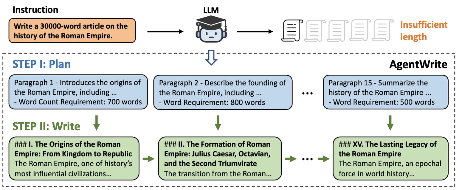 LongWriter 章节式合成流程