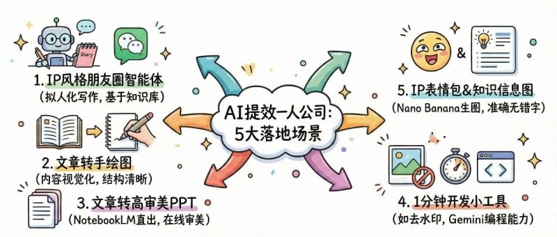 《10分钟精通Gemini3和NanoBanana2》-AI Express News