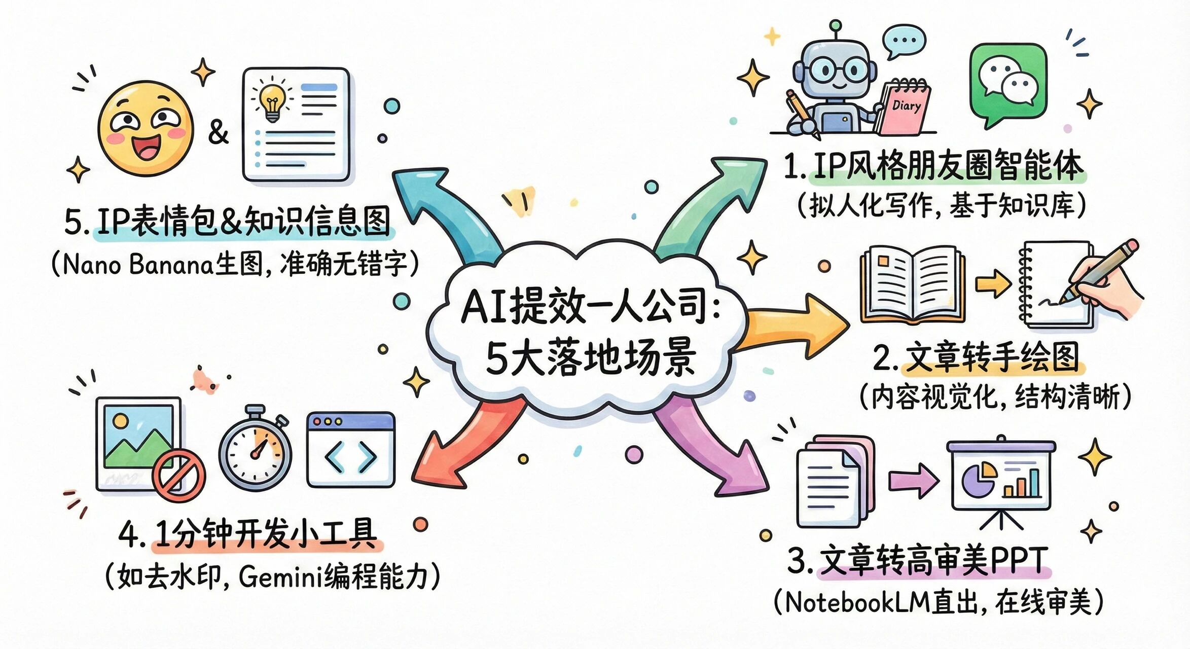 图片[1]-《10分钟精通Gemini3和NanoBanana2》-AI Express News