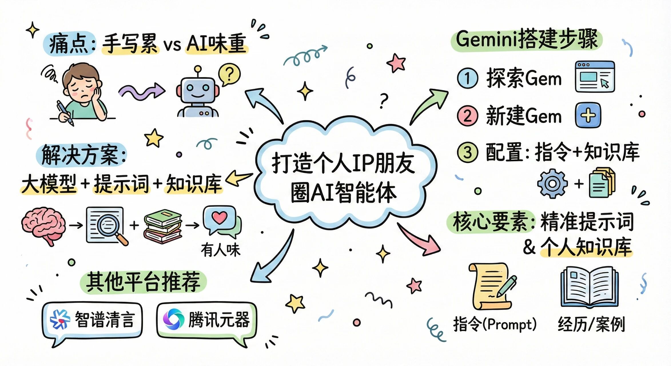 图片[11]-《10分钟精通Gemini3和NanoBanana2》-AI Express News