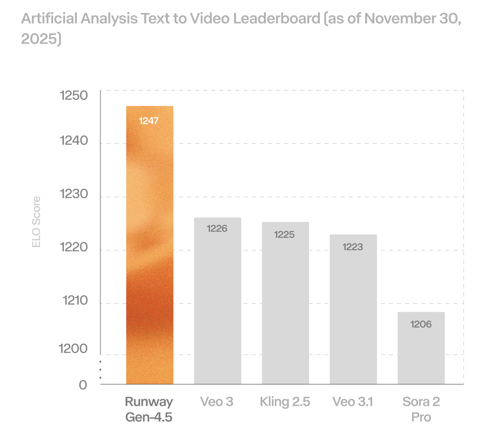 图片[1]-Runway Gen-4.5刷屏发布，把重量、尘土和光影都做对了，网友：颠覆-AI Express News