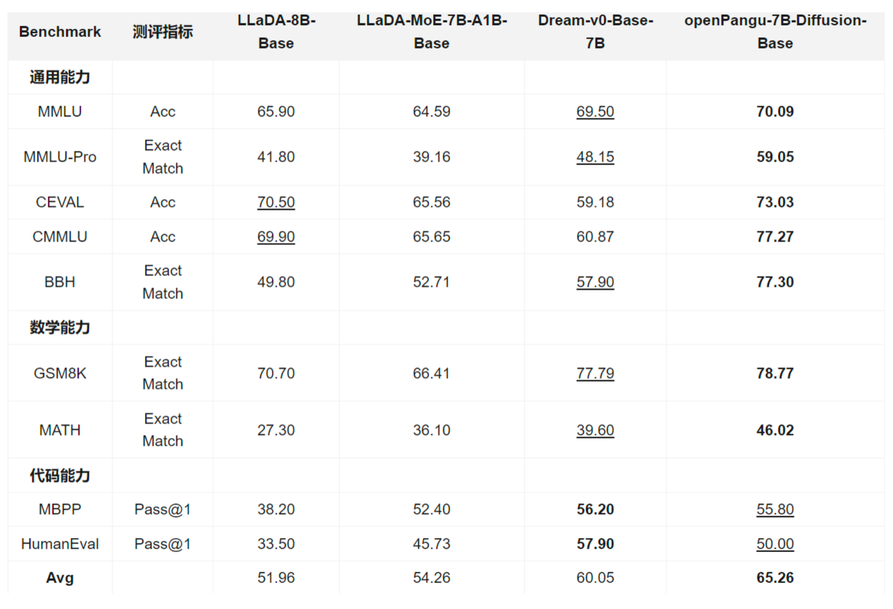 图片[2]-华为新开源！扩散语言模型突破32K上下文，还解锁了「慢思考」-AI Express News
