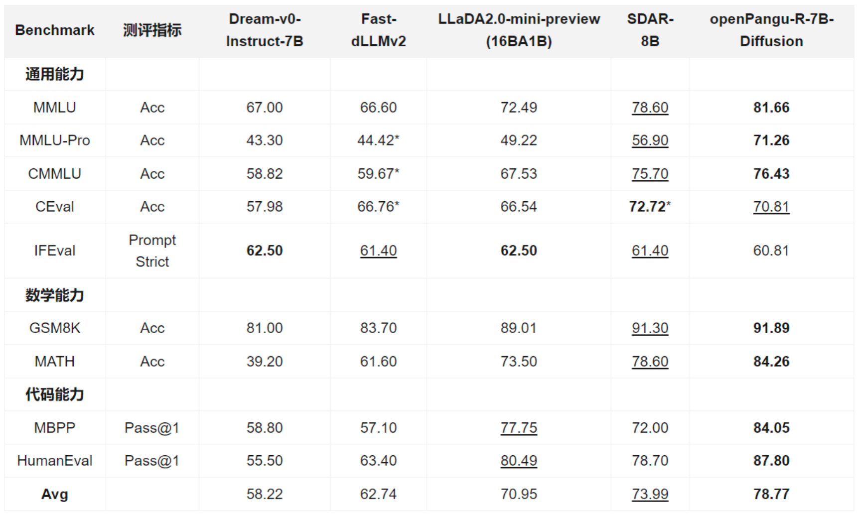 图片[1]-华为新开源！扩散语言模型突破32K上下文，还解锁了「慢思考」-AI Express News
