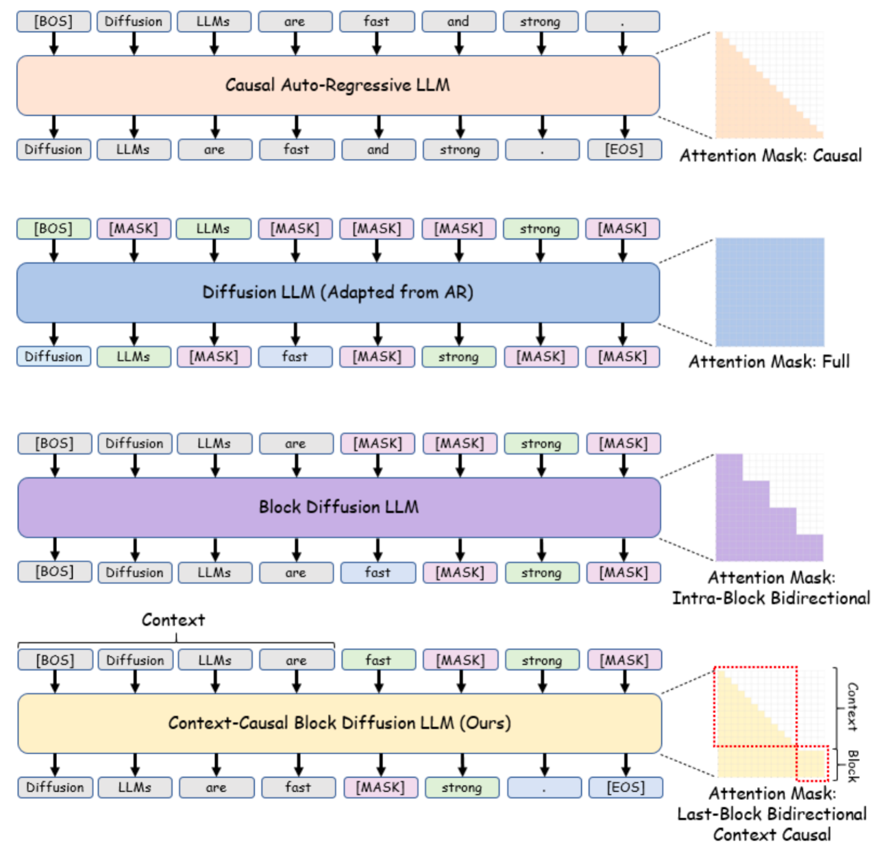 图片[3]-华为新开源！扩散语言模型突破32K上下文，还解锁了「慢思考」-AI Express News
