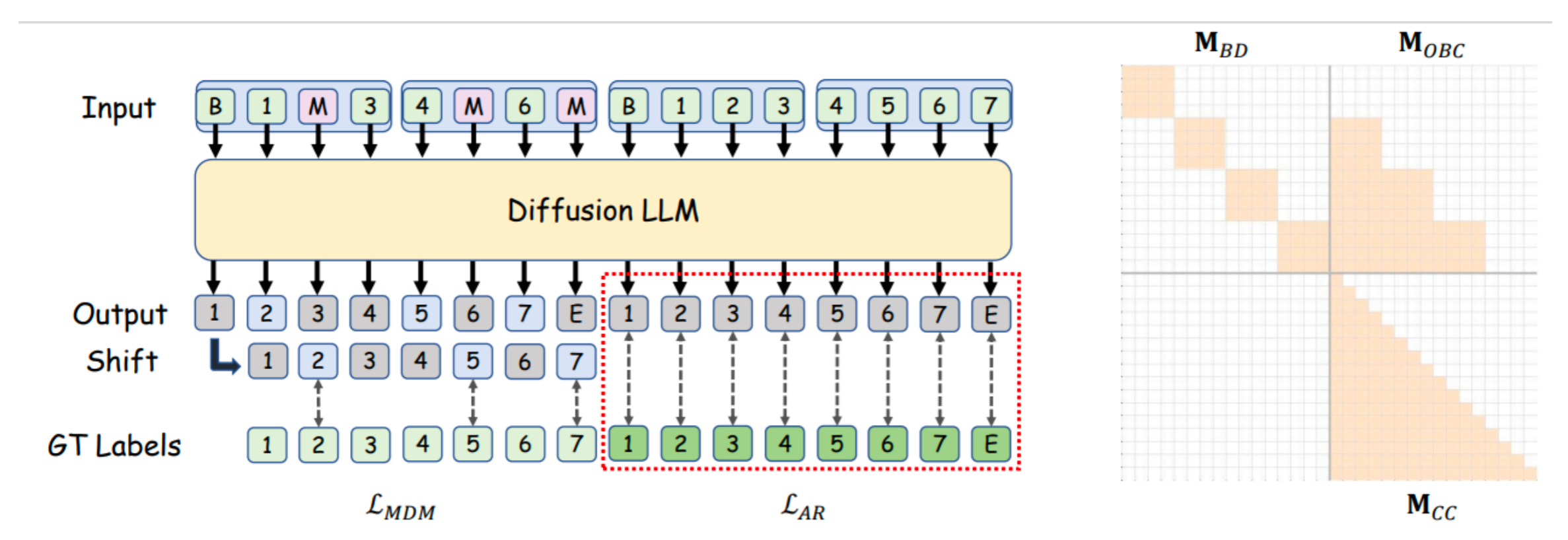 图片[4]-华为新开源！扩散语言模型突破32K上下文，还解锁了「慢思考」-AI Express News