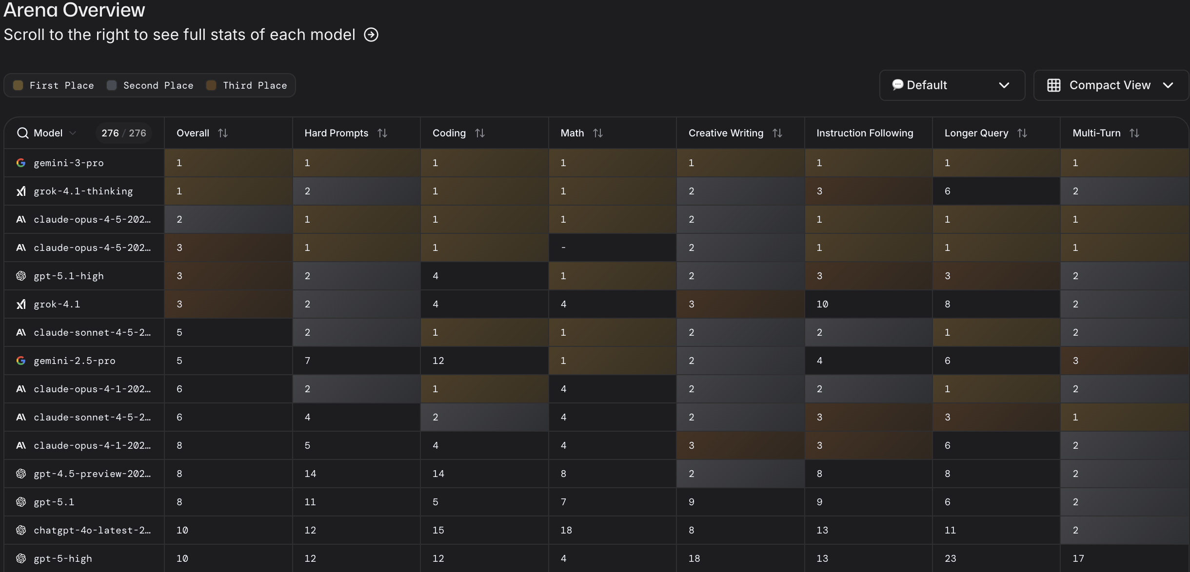 图片[54]-奥特曼怕了！GPT-5.5「大蒜」决战谷歌，红色警报紧急拉响-AI Express News