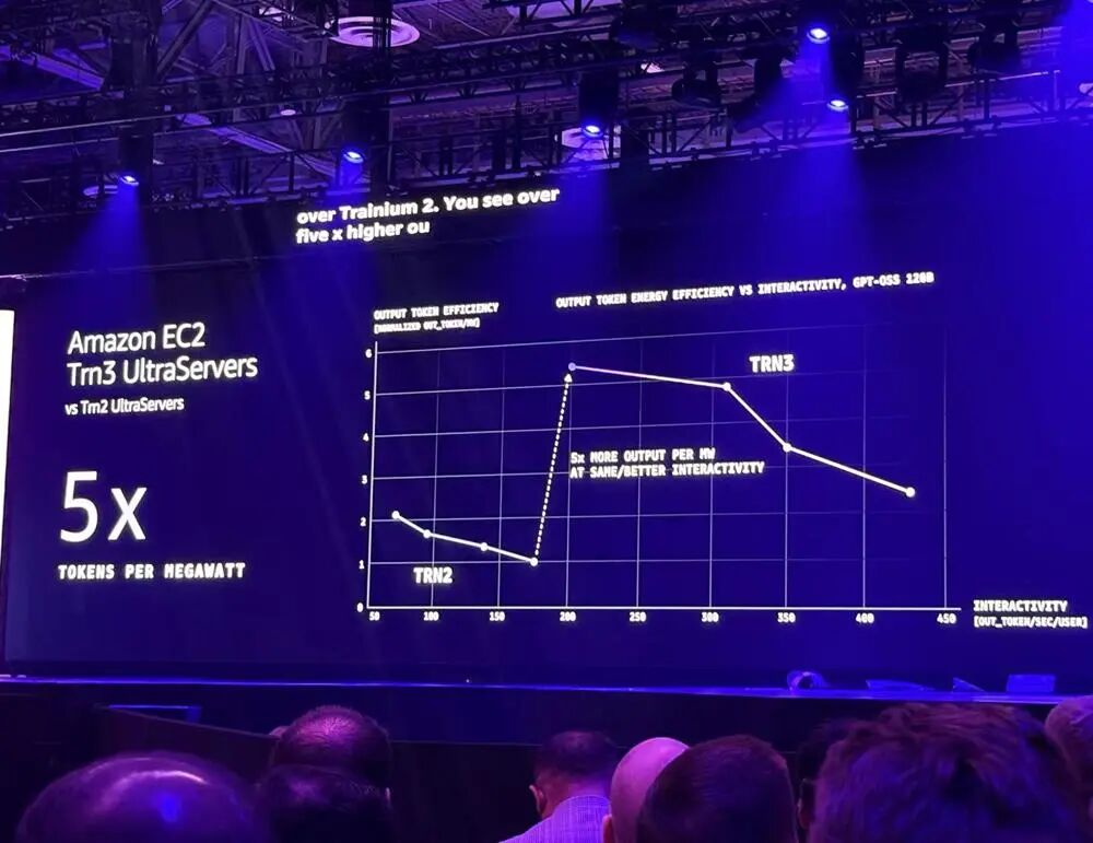 图片[9]-亚马逊杀疯了！连甩十大重磅发布，揭Agent大招、自研芯进展-AI Express News