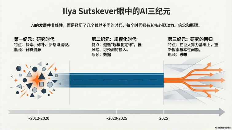 图片[4]-Nano Banana PPT总结前Open AI联合创始人Ilya的新思考-AI Express News