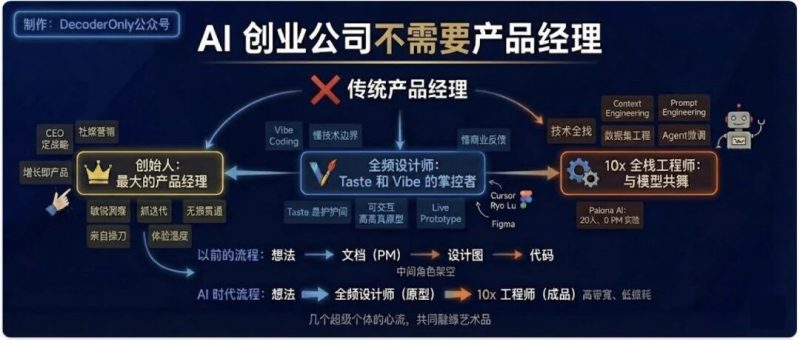 暴论：AI 创业公司，不需要产品经理-AI Express News