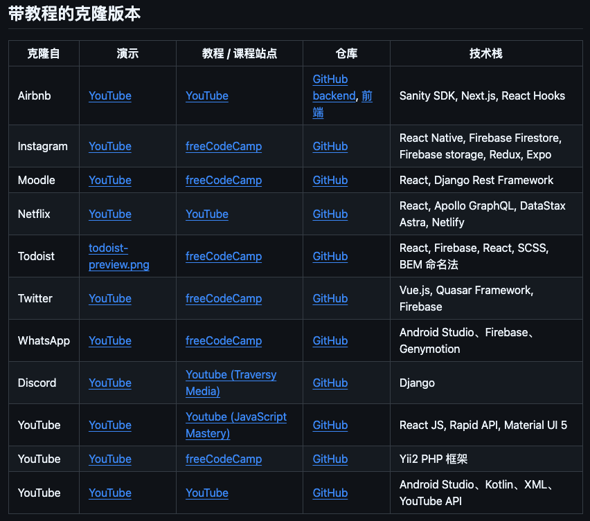 图片[2]-100+ 热门网站克隆版：这个 3 万星的 GitHub 项目顶啊。-AI Express News