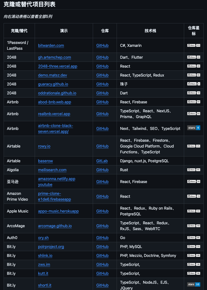 图片[3]-100+ 热门网站克隆版：这个 3 万星的 GitHub 项目顶啊。-AI Express News