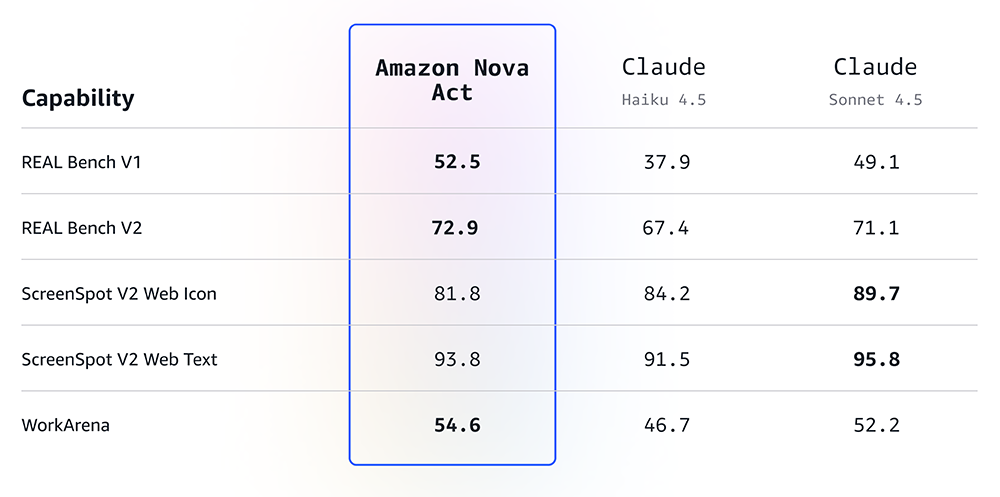 图片[14]-亚马逊Agent全家桶爆更！连甩9个大招，锁定最强智能体平台-AI Express News