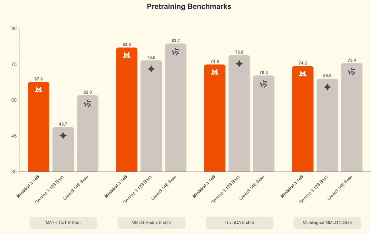 图片[11]-刚刚，「欧洲的DeepSeek」发布Mistral 3系列模型，全线回归Apache 2.0-AI Express News