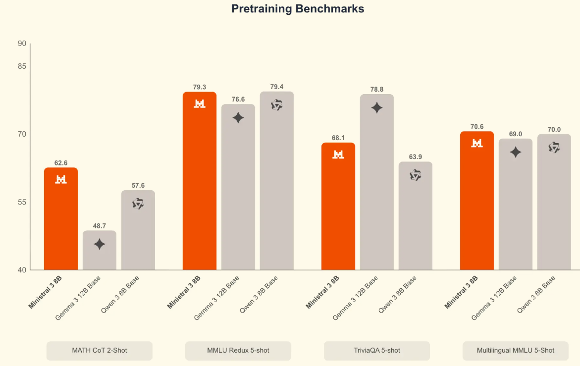 图片[12]-刚刚，「欧洲的DeepSeek」发布Mistral 3系列模型，全线回归Apache 2.0-AI Express News