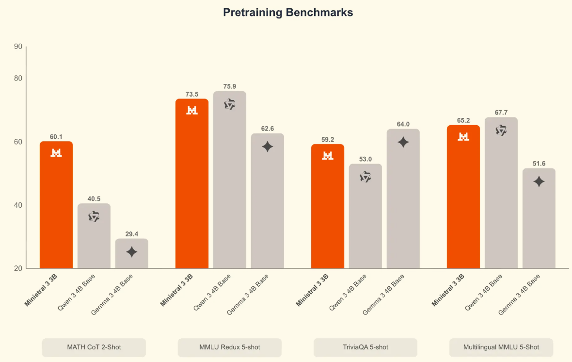图片[13]-刚刚，「欧洲的DeepSeek」发布Mistral 3系列模型，全线回归Apache 2.0-AI Express News