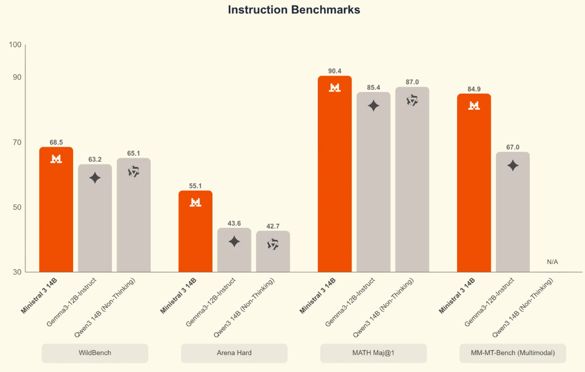 图片[14]-刚刚，「欧洲的DeepSeek」发布Mistral 3系列模型，全线回归Apache 2.0-AI Express News