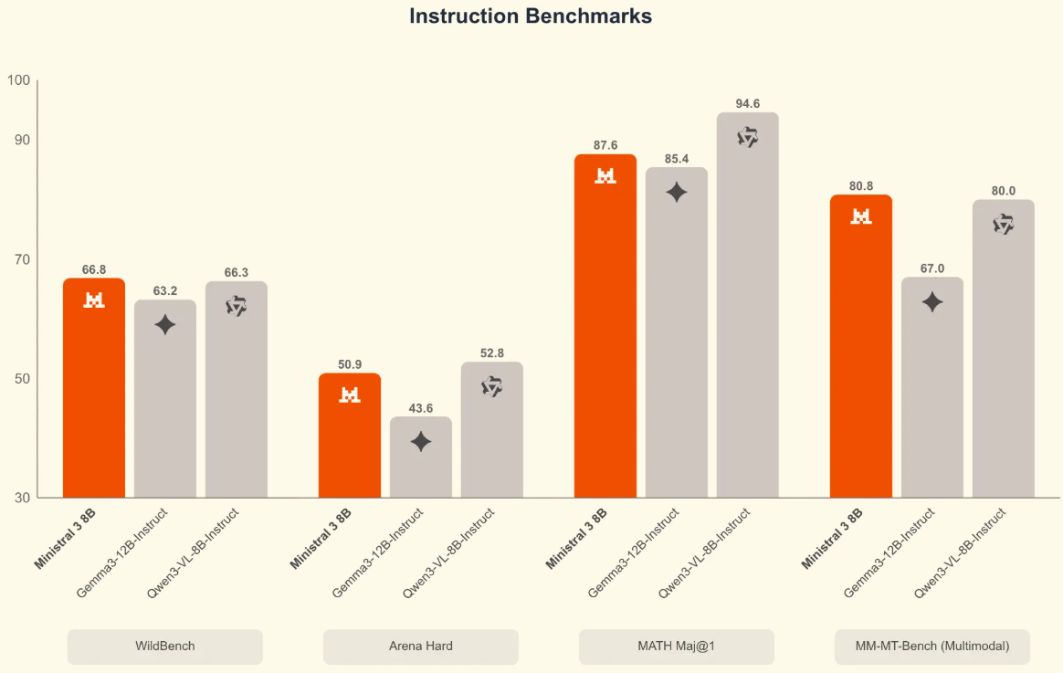 图片[15]-刚刚，「欧洲的DeepSeek」发布Mistral 3系列模型，全线回归Apache 2.0-AI Express News