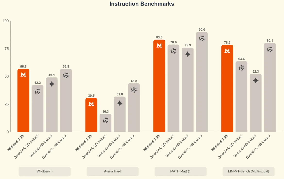 图片[16]-刚刚，「欧洲的DeepSeek」发布Mistral 3系列模型，全线回归Apache 2.0-AI Express News