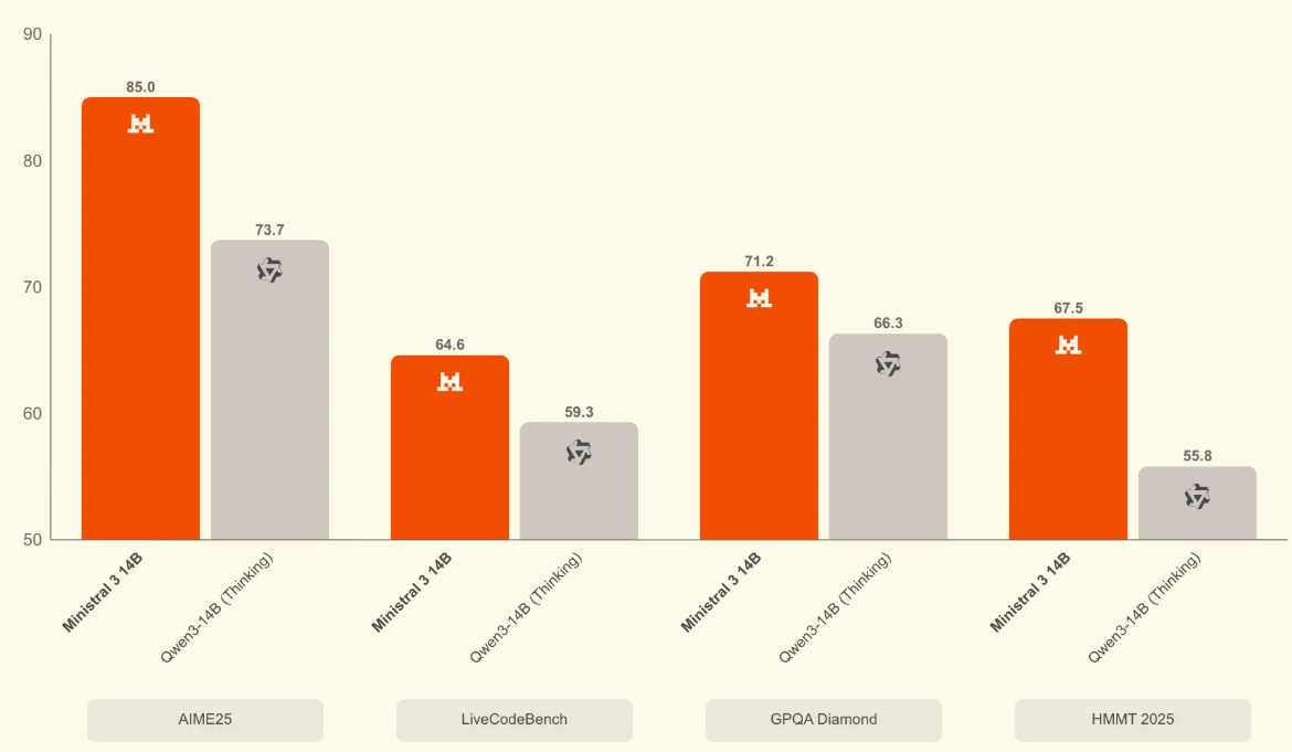 图片[17]-刚刚，「欧洲的DeepSeek」发布Mistral 3系列模型，全线回归Apache 2.0-AI Express News
