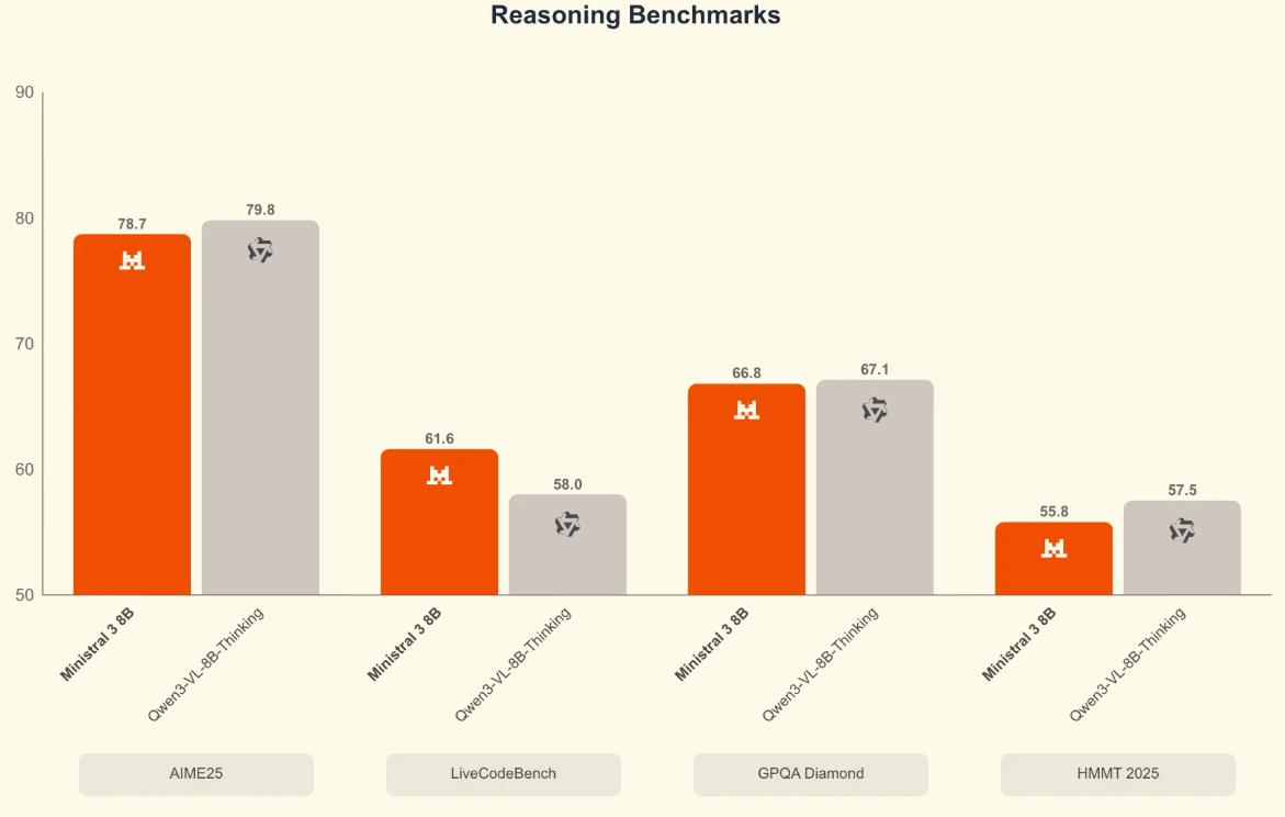 图片[18]-刚刚，「欧洲的DeepSeek」发布Mistral 3系列模型，全线回归Apache 2.0-AI Express News