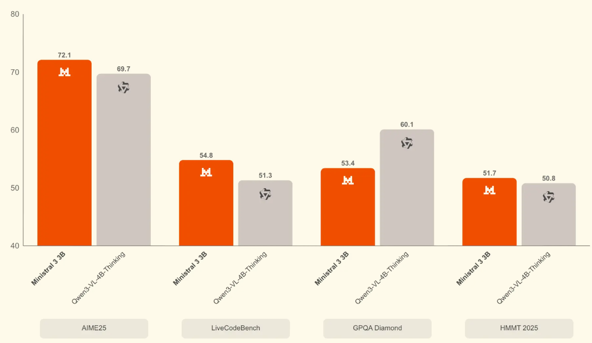 图片[19]-刚刚，「欧洲的DeepSeek」发布Mistral 3系列模型，全线回归Apache 2.0-AI Express News