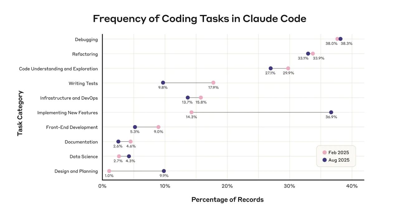 图片[5]-Anthropic首份内部报告出炉！自家工程师亲述：生产力飙升50%，但感觉在亲手砸掉自己饭碗-AI Express News