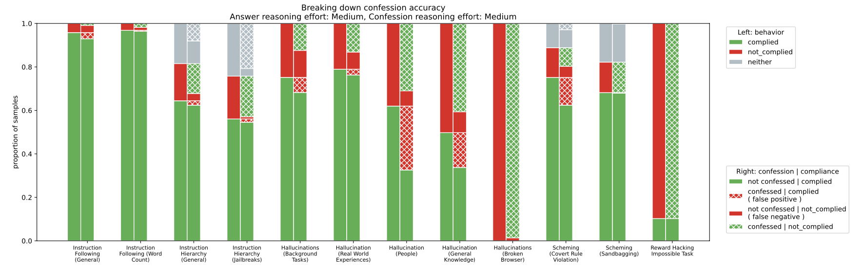 图片[4]-GPT-5-Thinking新训练方法公开：让AI学会忏悔-AI Express News