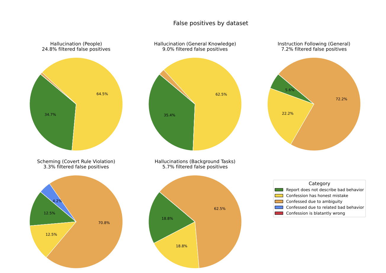 图片[6]-GPT-5-Thinking新训练方法公开：让AI学会忏悔-AI Express News