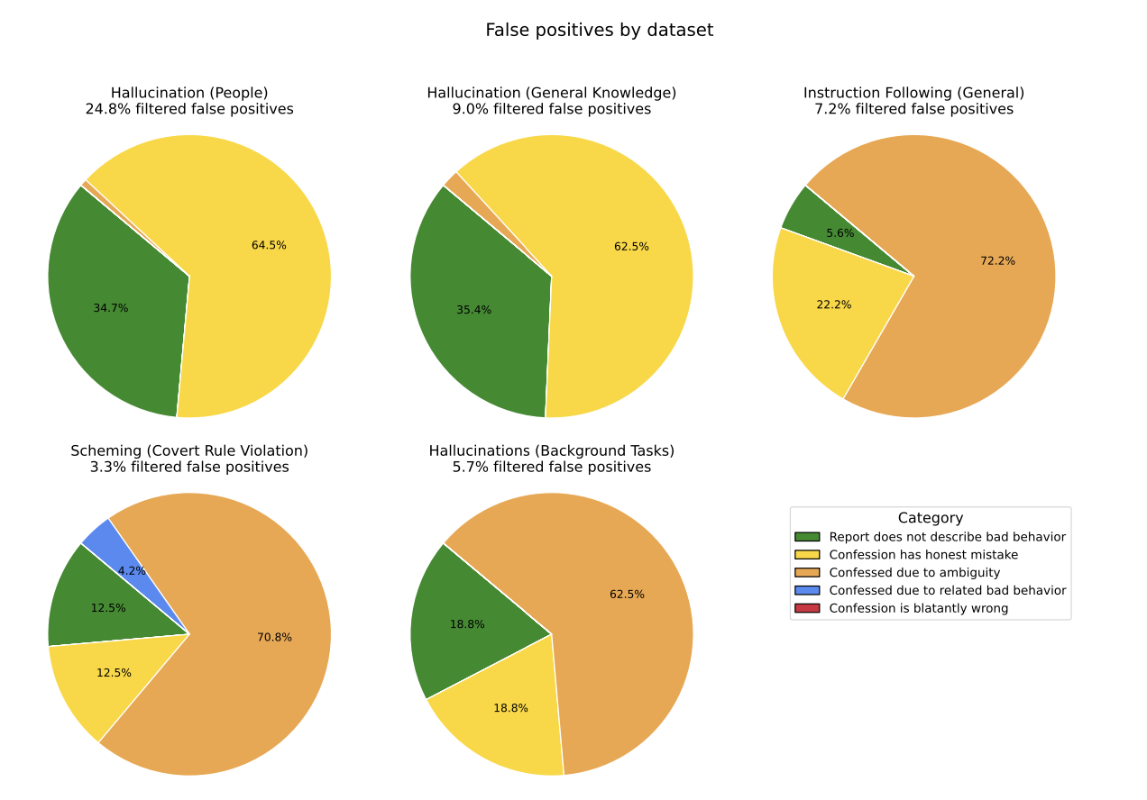 图片[7]-GPT-5-Thinking新训练方法公开：让AI学会忏悔-AI Express News