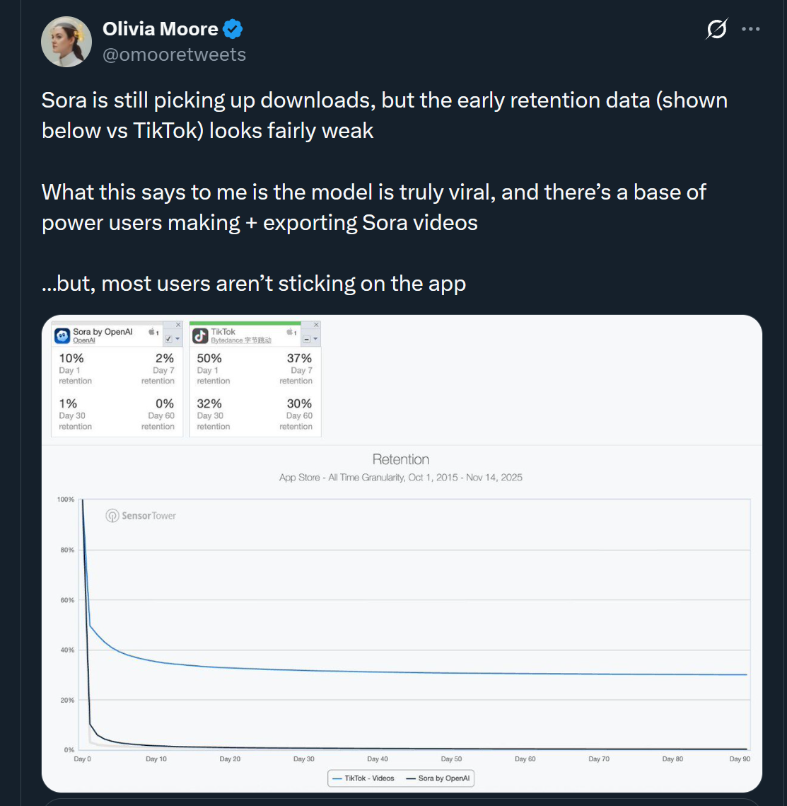 图片[1]-Sora APP 30天留存率：1%-AI Express News