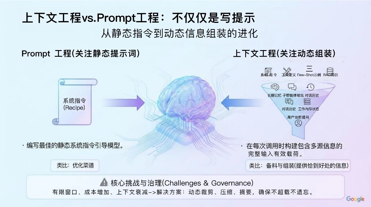 图片[3]-Google的这篇70页上下文工程的雄文到底讲了什么？为您整理并奉上中文PPT解读。-AI Express News