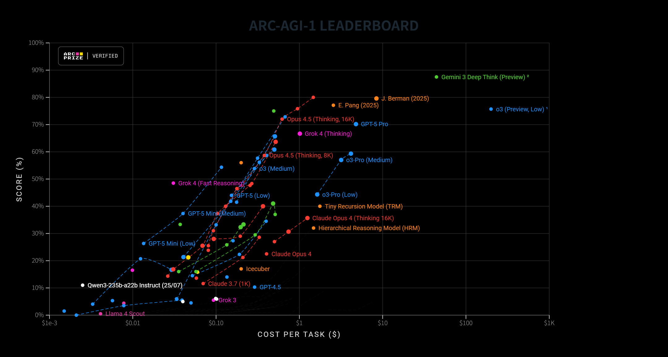 图片[9]-谷歌IMO金牌级Gemini 3深夜上线！华人大神挂帅，OpenAI无力反击-AI Express News