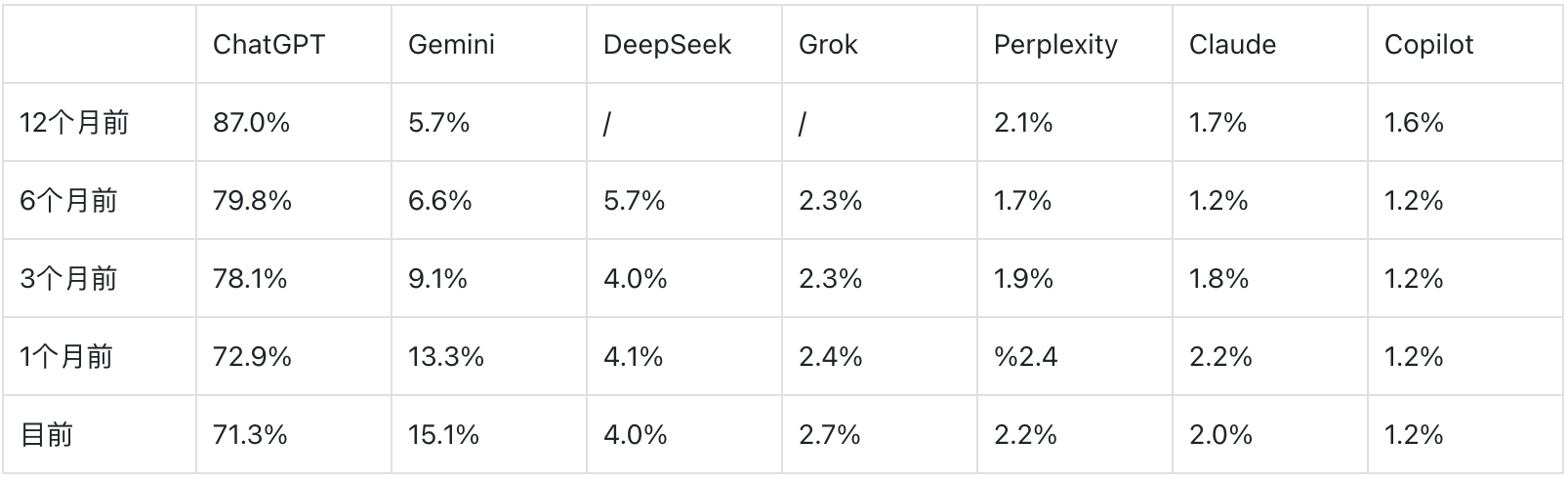图片[22]-谷歌IMO金牌级Gemini 3深夜上线！华人大神挂帅，OpenAI无力反击-AI Express News