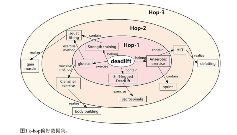 图片[3]-Scientific Reports (三区 IF=3.9) | 基于科学健身知识图谱的推荐算法-AI Express News