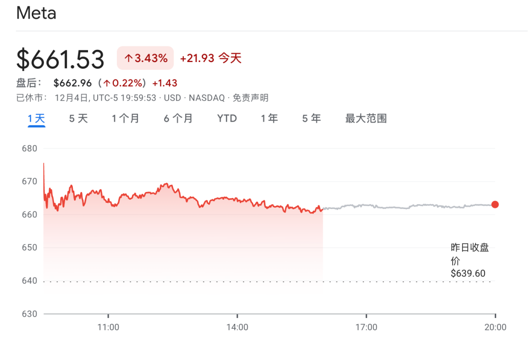 图片[3]-Meta爆砍元宇宙预算！扎克伯格要把钱拿去做AI眼镜了-AI Express News